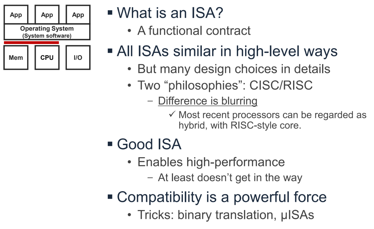 PDF p.9: ISA as the interface between software and hardware